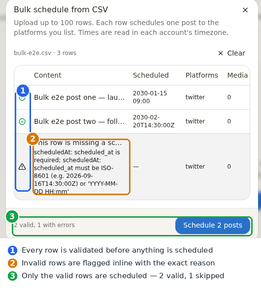 The bulk upload preview validates every row before scheduling
